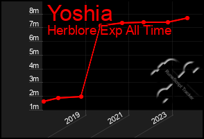 Total Graph of Yoshia