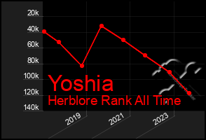 Total Graph of Yoshia