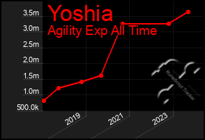 Total Graph of Yoshia