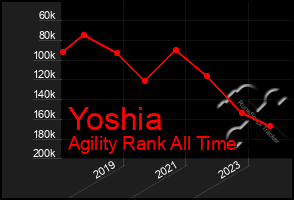 Total Graph of Yoshia