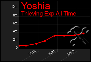 Total Graph of Yoshia