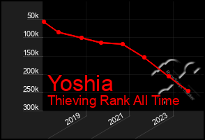 Total Graph of Yoshia