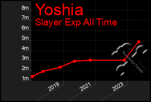 Total Graph of Yoshia