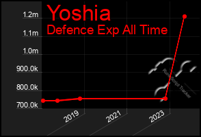 Total Graph of Yoshia