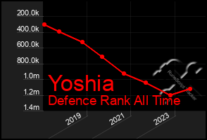 Total Graph of Yoshia