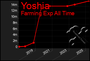 Total Graph of Yoshia