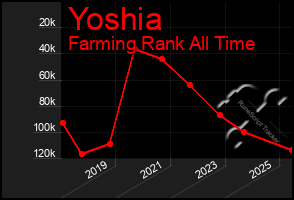 Total Graph of Yoshia
