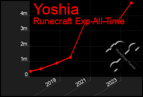 Total Graph of Yoshia