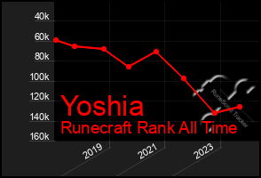 Total Graph of Yoshia