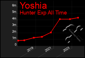 Total Graph of Yoshia