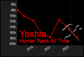 Total Graph of Yoshia