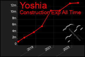 Total Graph of Yoshia