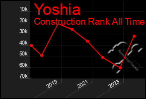 Total Graph of Yoshia