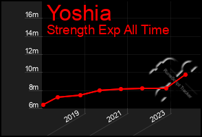 Total Graph of Yoshia