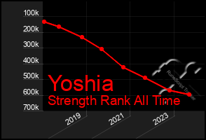 Total Graph of Yoshia