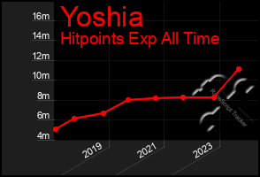 Total Graph of Yoshia