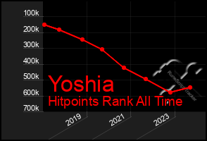 Total Graph of Yoshia