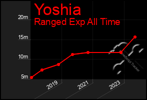 Total Graph of Yoshia