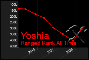 Total Graph of Yoshia