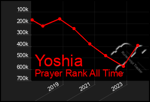 Total Graph of Yoshia