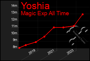 Total Graph of Yoshia