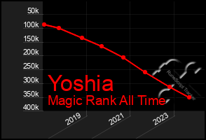 Total Graph of Yoshia