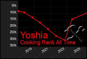 Total Graph of Yoshia