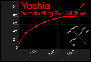 Total Graph of Yoshia