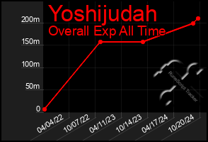 Total Graph of Yoshijudah