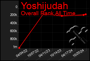 Total Graph of Yoshijudah