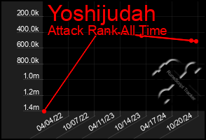 Total Graph of Yoshijudah