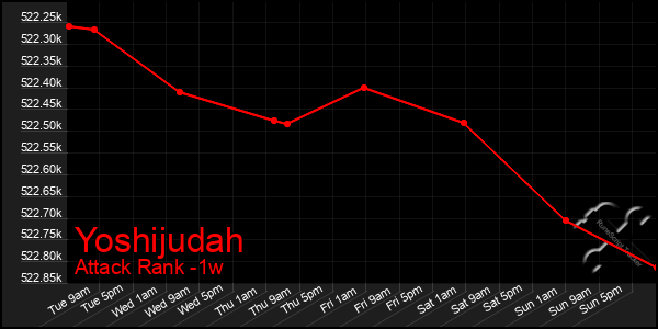 Last 7 Days Graph of Yoshijudah