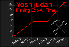 Total Graph of Yoshijudah