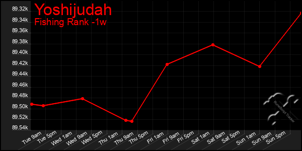 Last 7 Days Graph of Yoshijudah