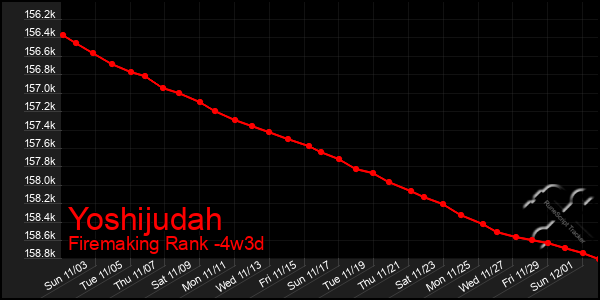 Last 31 Days Graph of Yoshijudah