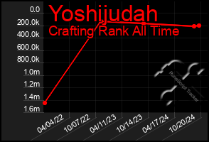 Total Graph of Yoshijudah