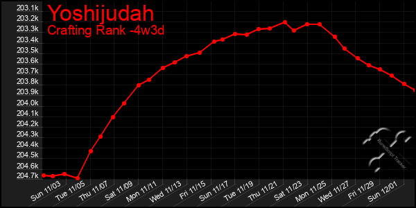 Last 31 Days Graph of Yoshijudah