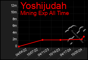 Total Graph of Yoshijudah