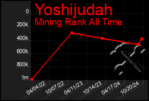 Total Graph of Yoshijudah