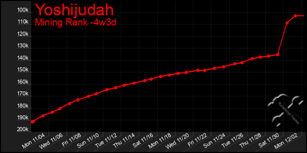 Last 31 Days Graph of Yoshijudah