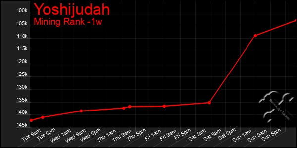 Last 7 Days Graph of Yoshijudah