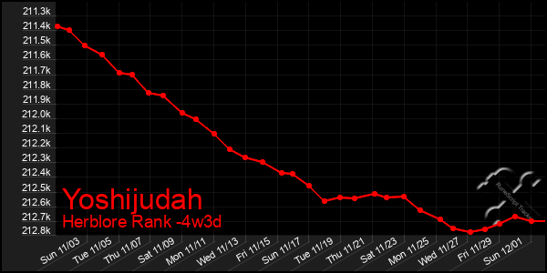 Last 31 Days Graph of Yoshijudah