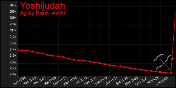 Last 31 Days Graph of Yoshijudah