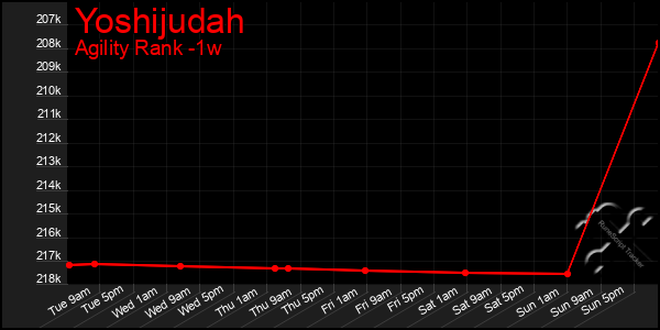 Last 7 Days Graph of Yoshijudah