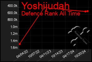 Total Graph of Yoshijudah