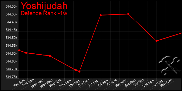 Last 7 Days Graph of Yoshijudah