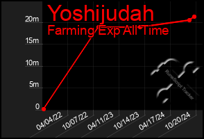 Total Graph of Yoshijudah