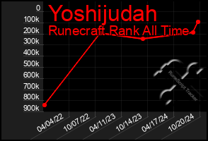 Total Graph of Yoshijudah