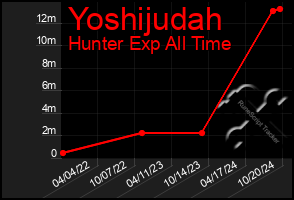 Total Graph of Yoshijudah