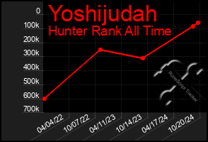 Total Graph of Yoshijudah